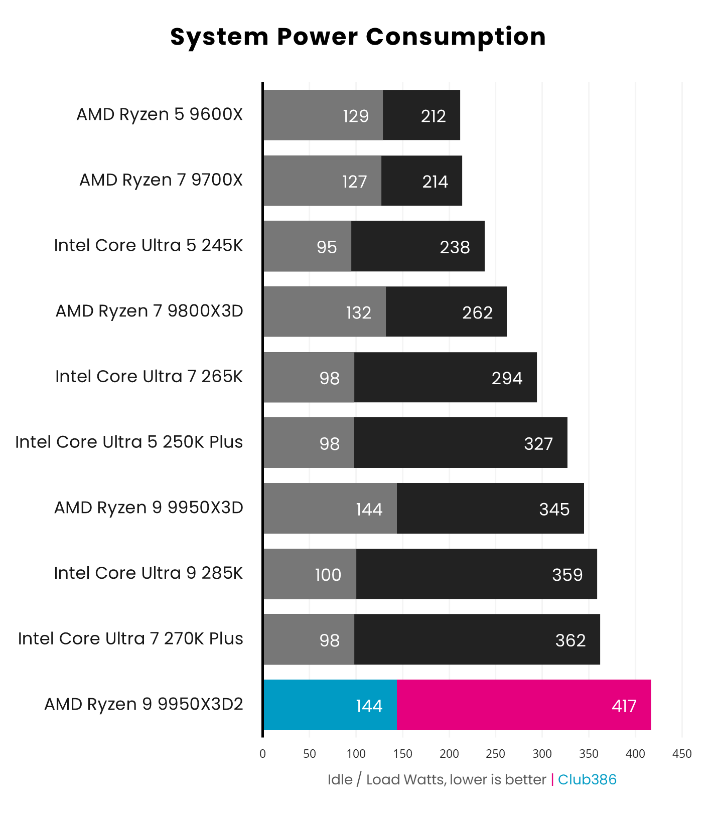 The AMD Ryzen 9 9950X3D2 operates at 144-417W (highlighted in blue and pink).