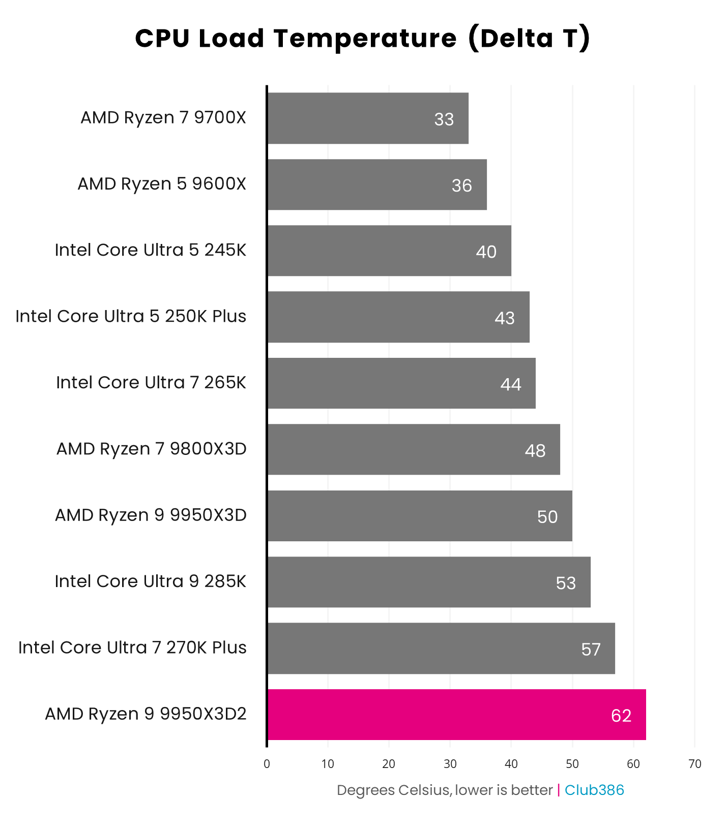 The AMD Ryzen 9 9950X3D2 operates at 62°C under load (highlighted in pink).