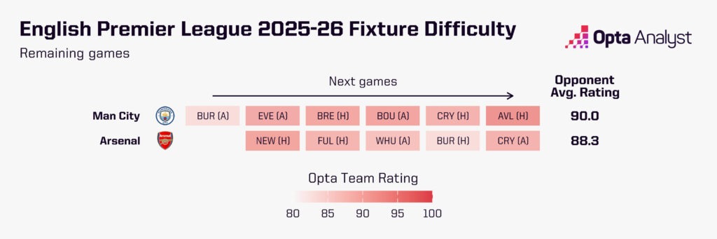 Arsenal and Man City remaining fixture difficulty