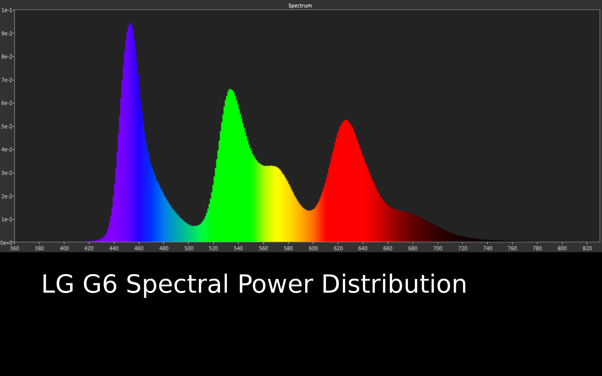 LG G6 Spectral Power Distribution graph