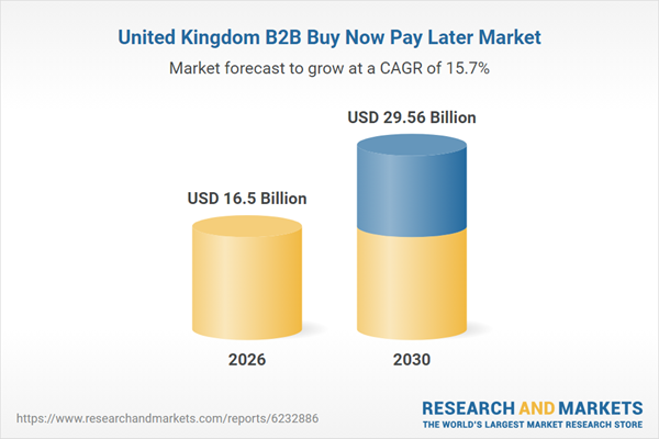 United Kingdom B2B Buy Now Pay Later Market
