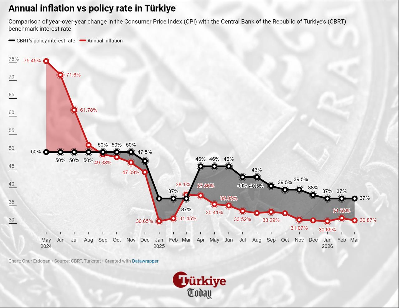 Line chart shows annual inflation and policy rates from May 2024 to March 2026. (Chart by Onur Erdogan/Türkiye Today)