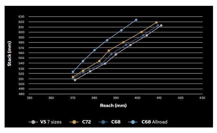A Colnago C72 geometry chart