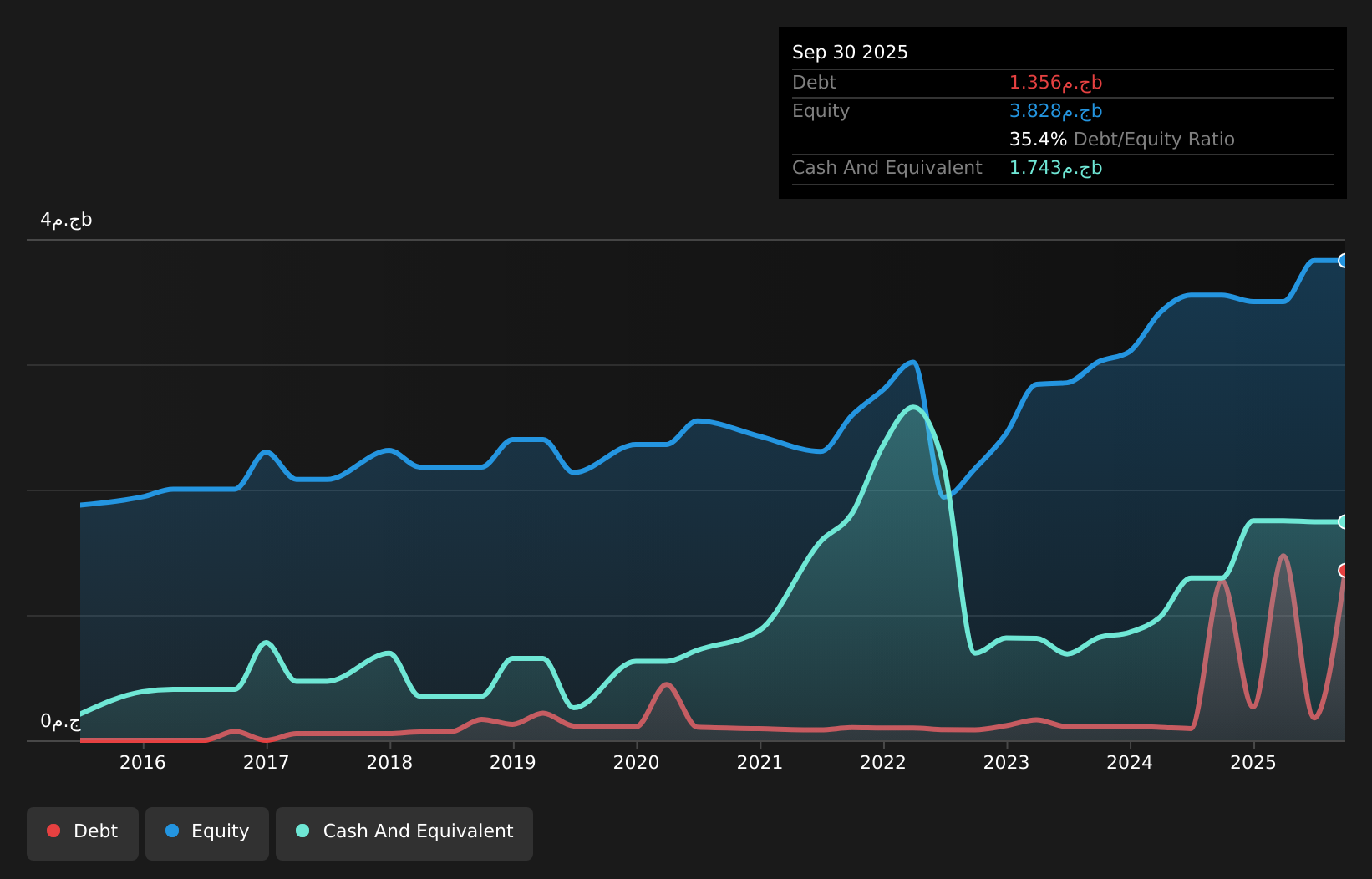 LSE:IDHC Debt to Equity as at Apr 2026