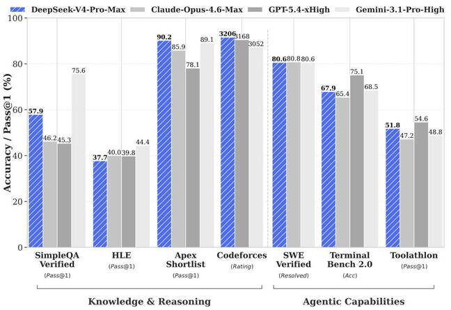 Here's how DeepSeek says its V4 model stacks up against the competition. 