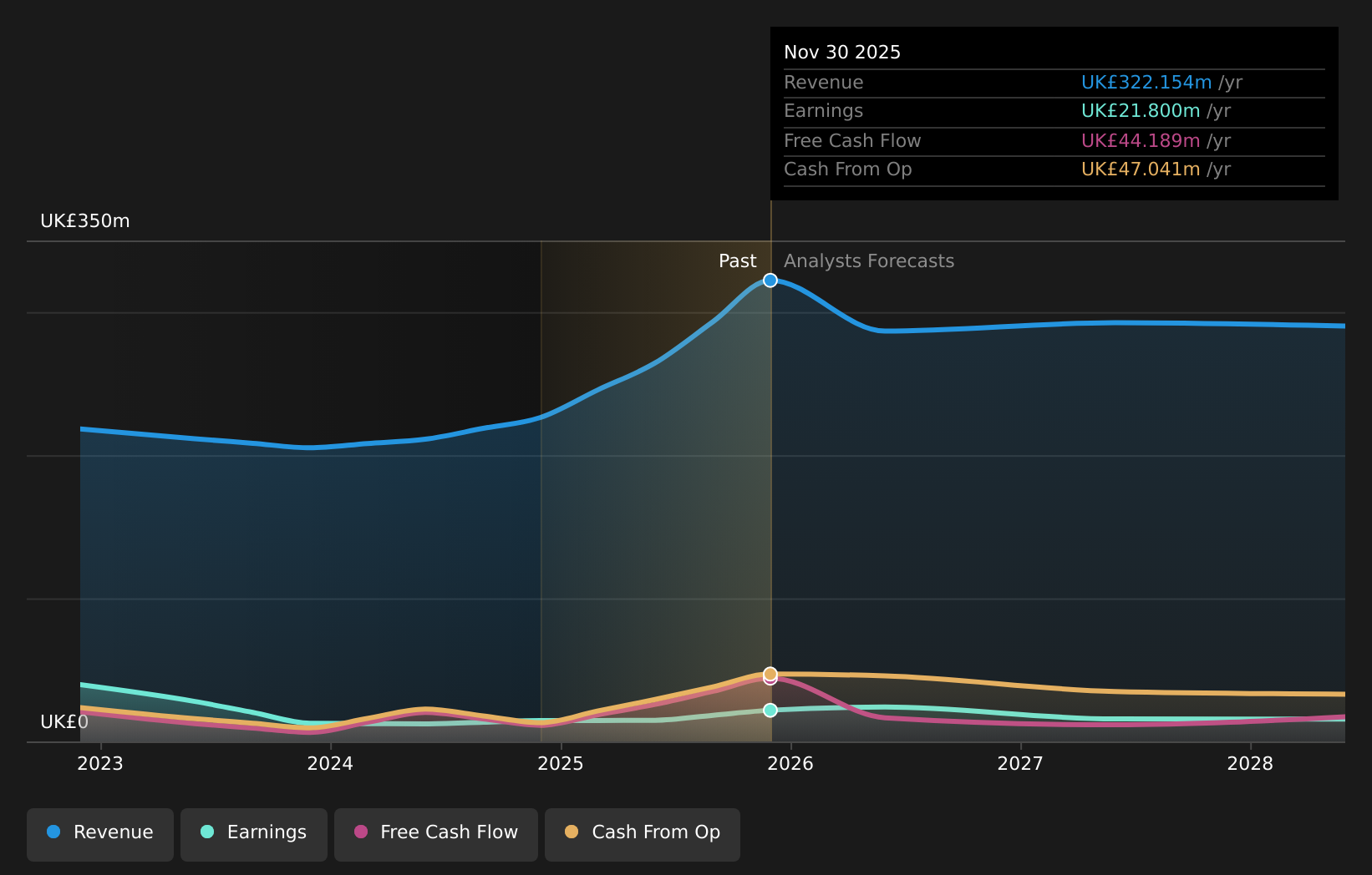 AIM:HSP Earnings and Revenue Growth as at Apr 2026
