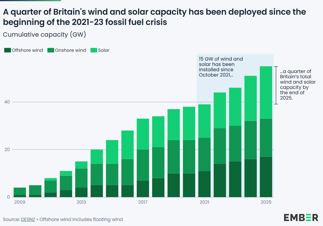 A graph showing UK renewable energy capacity additions over time.