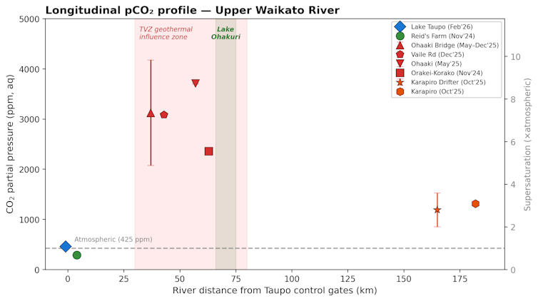 A graph showing carbon dioxide levels in the Waikato river.
