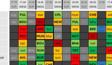Gameweek 32 v 35 Wildcard: The pros + cons