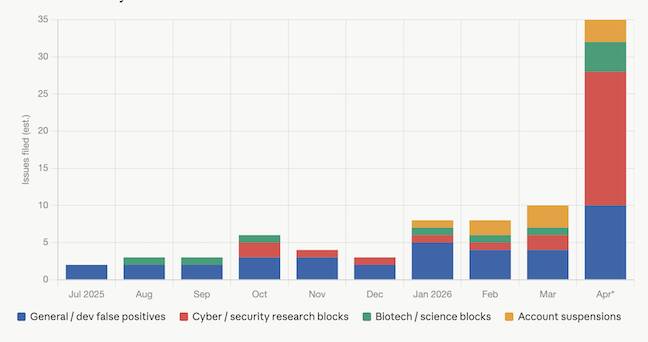 Graph of Claude issues concerned about model refusals Graph of Claude issues concerned about model refusals