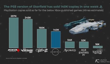 Starfield has sold 140K copies on PS5