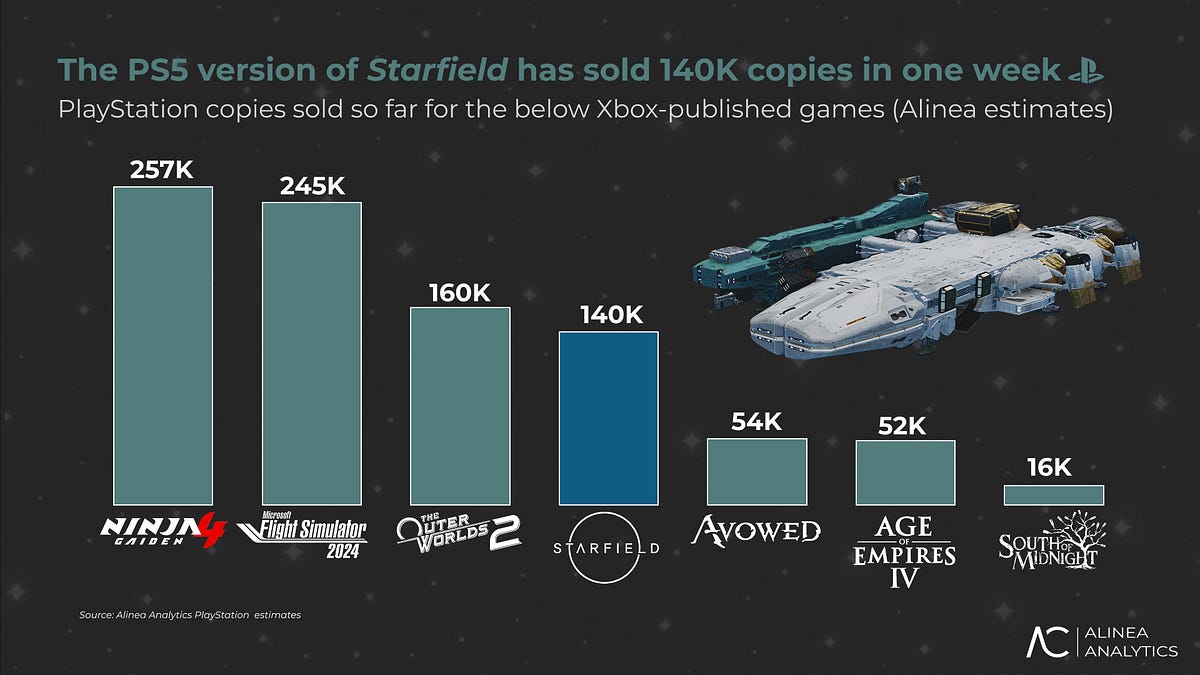 Starfield has sold 140K copies on PS5