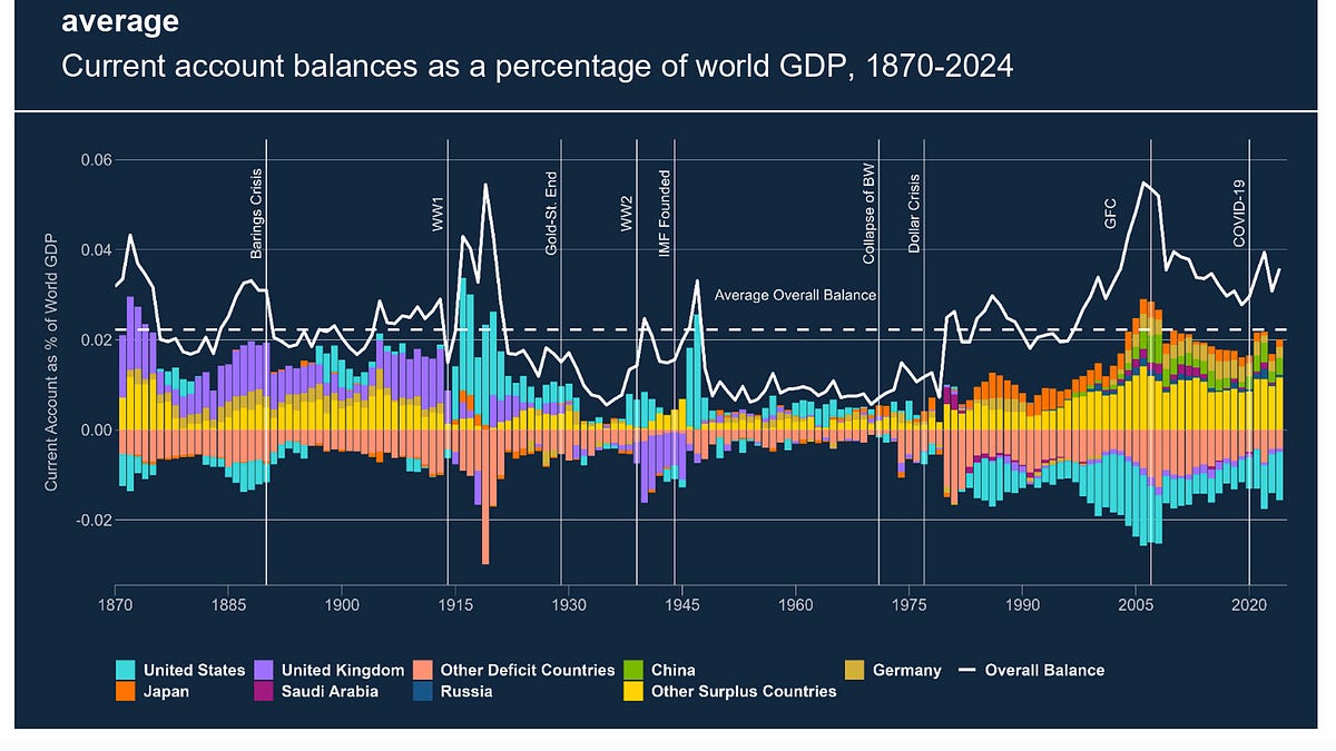 Chartbook 443 Hard-working hegemon? Why 21st-century America is not like Edwardian Britain.
