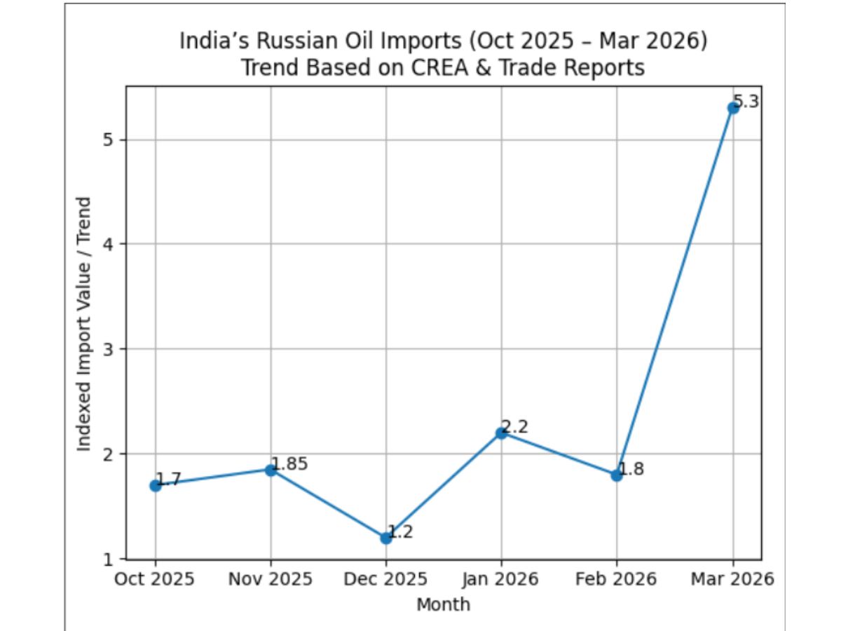India Russian oil imports 2026, Ram Madhav Russian oil remarks, India Russia crude trade data, Russian oil sanctions impact India, India oil imports March 2026 surge