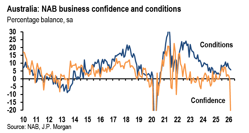 Business confidence has collapsed while trading conditions remain solid