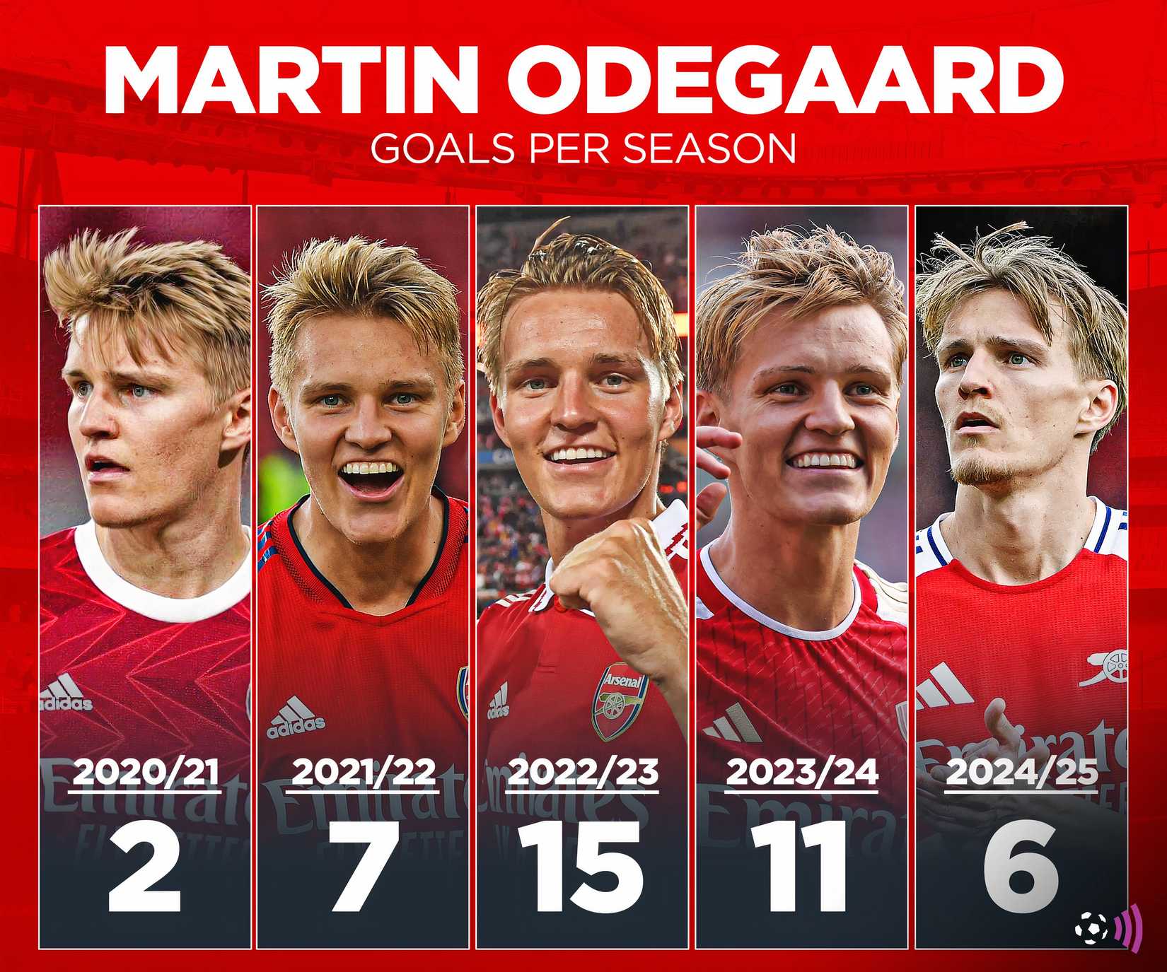Martin Odegaard goals per season (timeless)