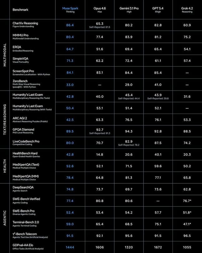 Here's how Meta says its new proprietary model compares to the AI heavyweights