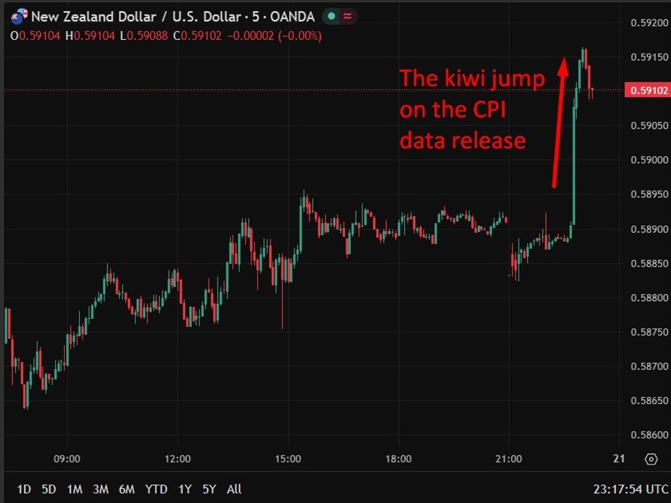 NZ CPI holds at 3.1% as electricity and petrol drive inflation above RBNZ target band