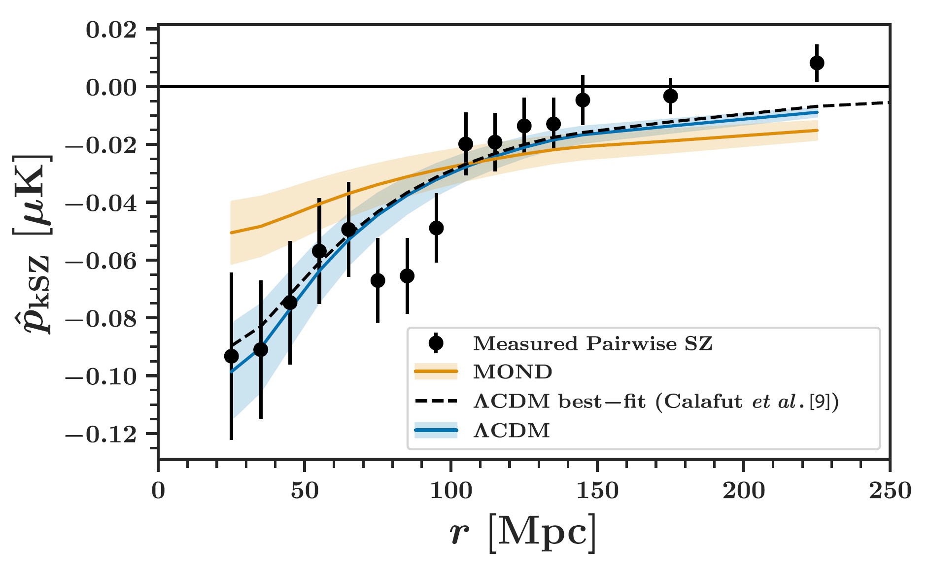 Graph showing measured pairwise SZ data points versus distance, highlighting the kinetic SZ effect as a dark matter cosmic test. Includes MOND, ΛCDM, and best-fit ΛCDM model curves with shaded uncertainties, in μK (y-axis) vs Mpc (x-axis).