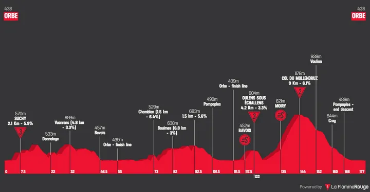 Profile_TourdeRomandie2026stage3