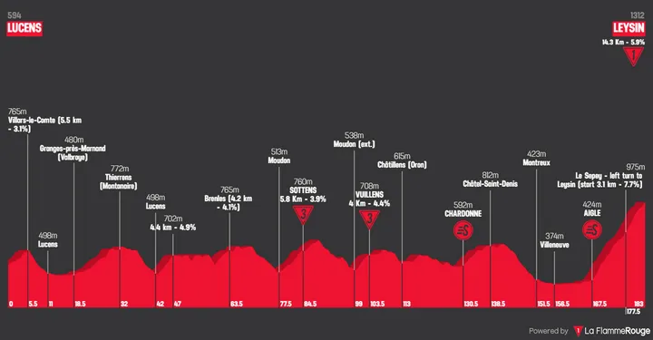 Profile_TourdeRomandie2026stage5