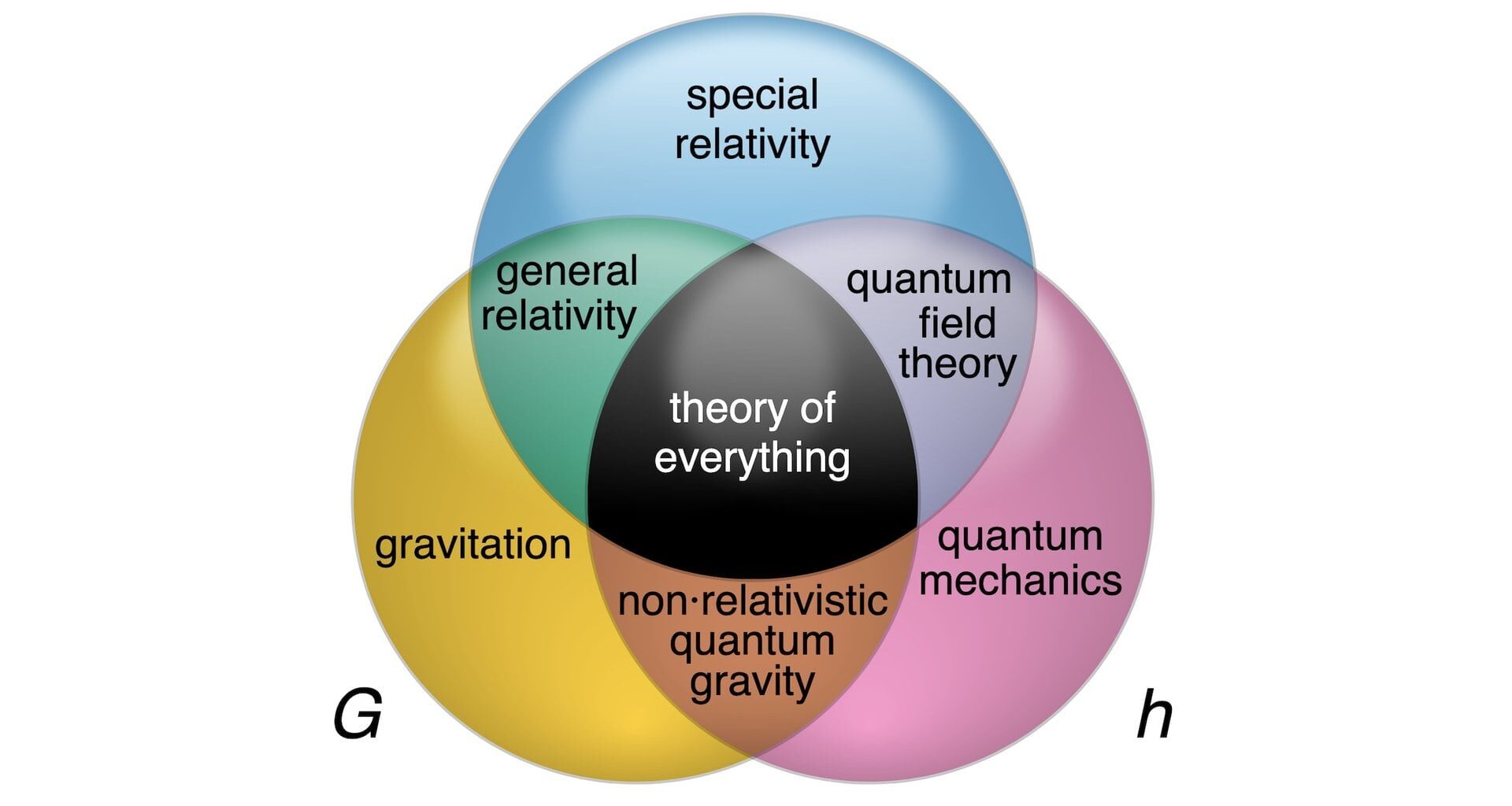 A Venn Diagram of how the main theories of physics are interconnected. Credit: CMG Lee
