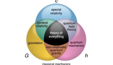 A Venn Diagram of how the main theories of physics are interconnected. Credit: CMG Lee