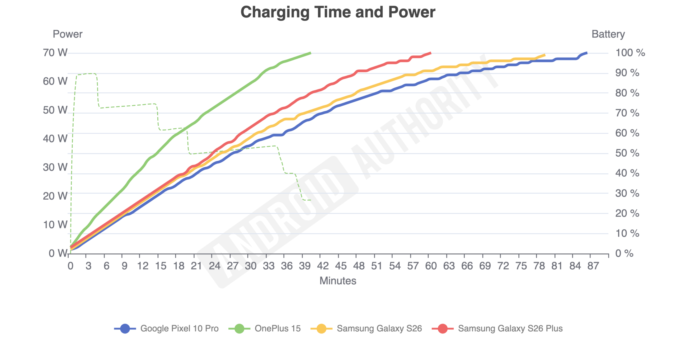 Benchmark chart showing Samsung Galaxy S26 and S26 Plus charge times.