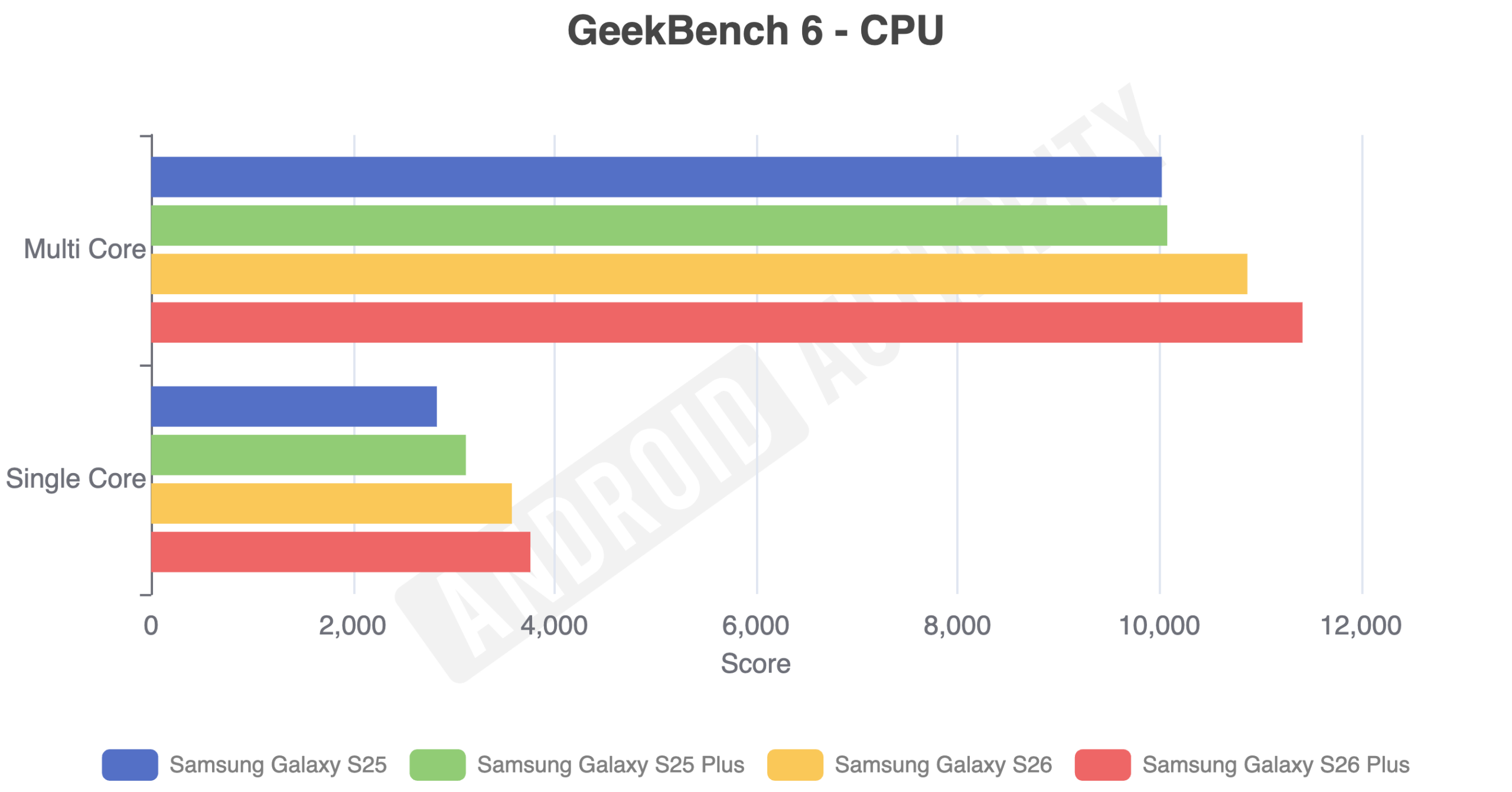 CPU benchmarks for the Galaxy S26 and S26 Plus.