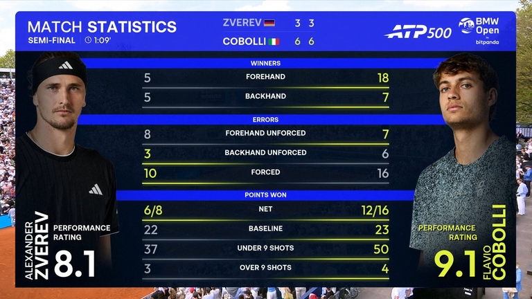 match statistics for Alexander Zverev and Flavio Cobolli 
