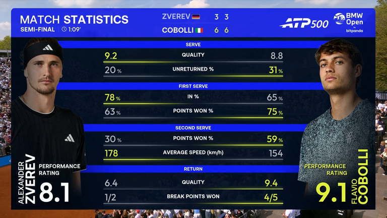  Flavio Cobolli and Alexander Zverev match statistics 