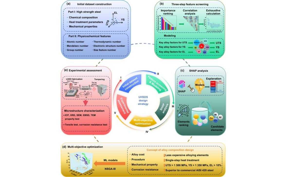The Pf Ml Design Strategy For Cost Effective, Short Process, And Corrosion Resistant Uhsds
