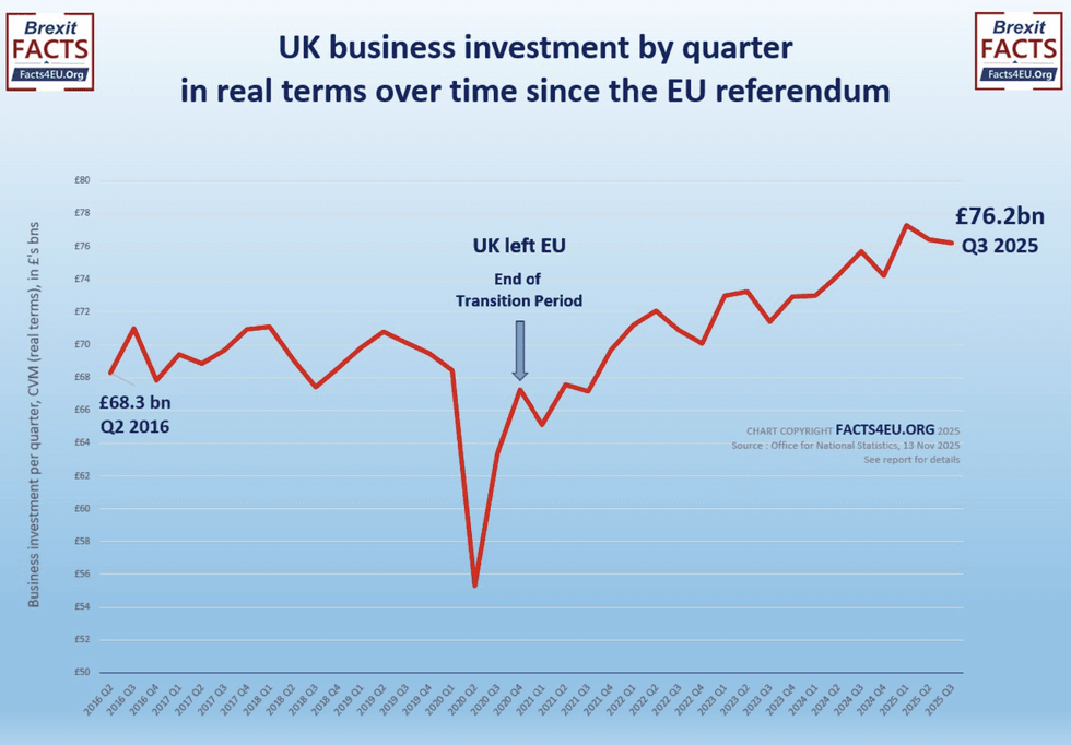 The timeline shows the UK Business investment since 2016\u200b