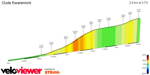 Oude Kwaremont: 2.5Km; 3.7%; 16.5Km