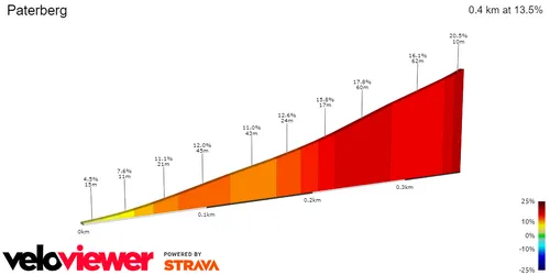 Paterberg: 400 meters; 13.5%; 13Km to go