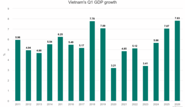 GDP rises 7.83% in Q1, highest in 16 years