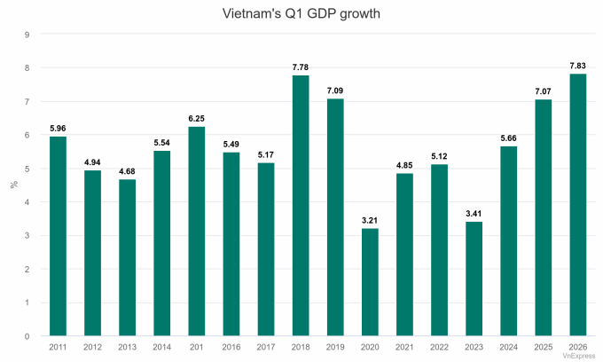 GDP rises 7.83% in Q1, highest in 16 years