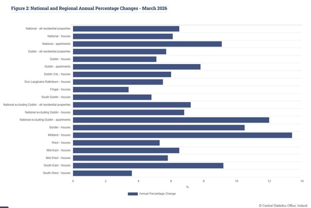 CSO graph of geographical changes in house prices