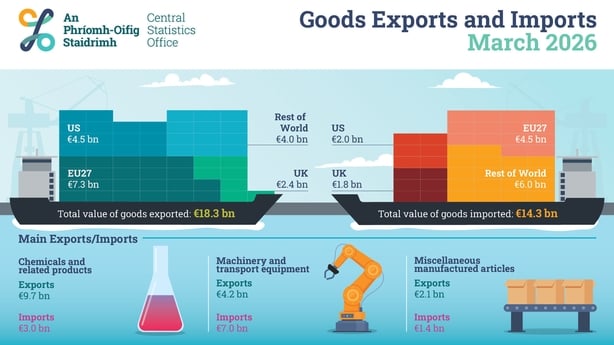 Infographic of export and import figues from the CSO