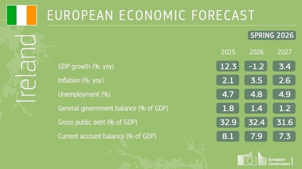 Green graph depicting EU's predictions for Irish growth, inflation and unemployment