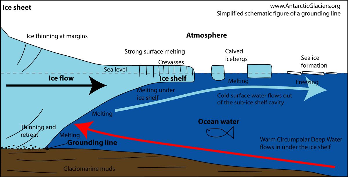 The Thwaites Eastern Ice Shelf (TEIS) acts like a dam on the glacier's eastern side