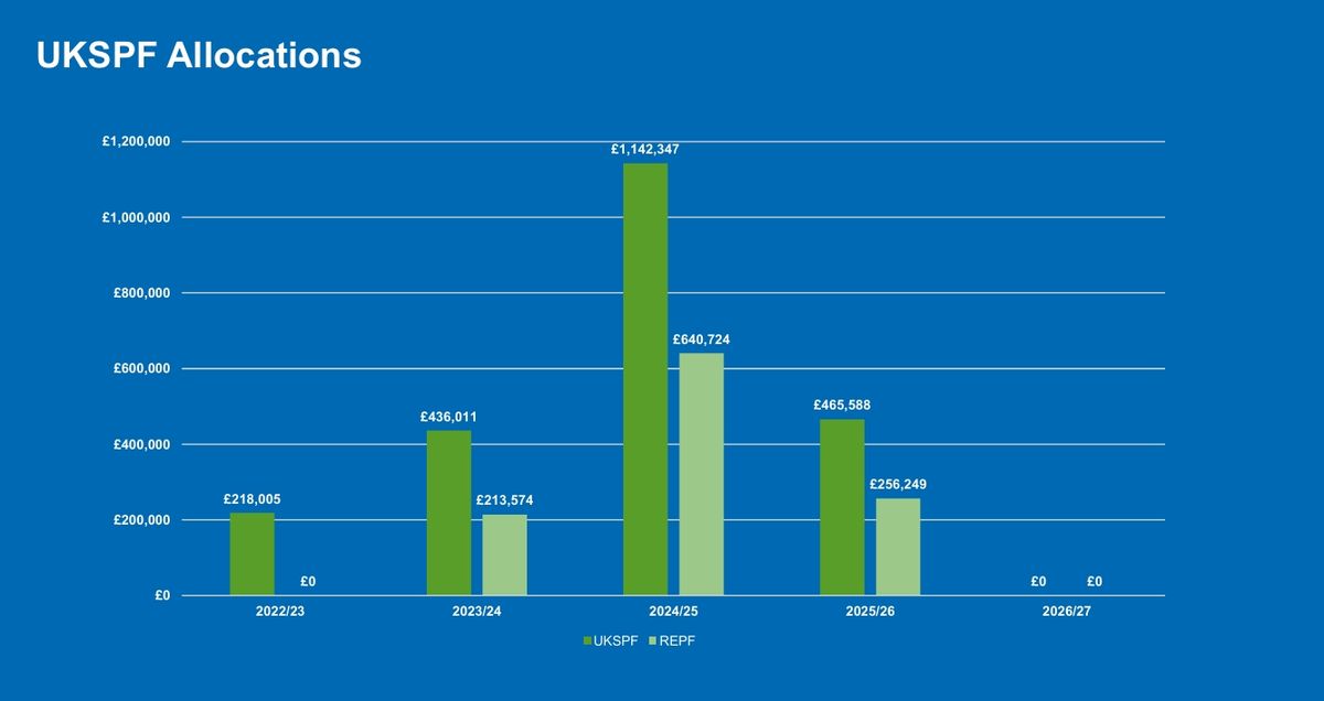 A chart showing the changing levels of central government funding for business growth in East Devon.