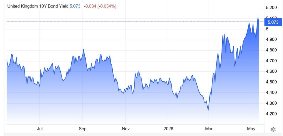 10-year gilt yield
