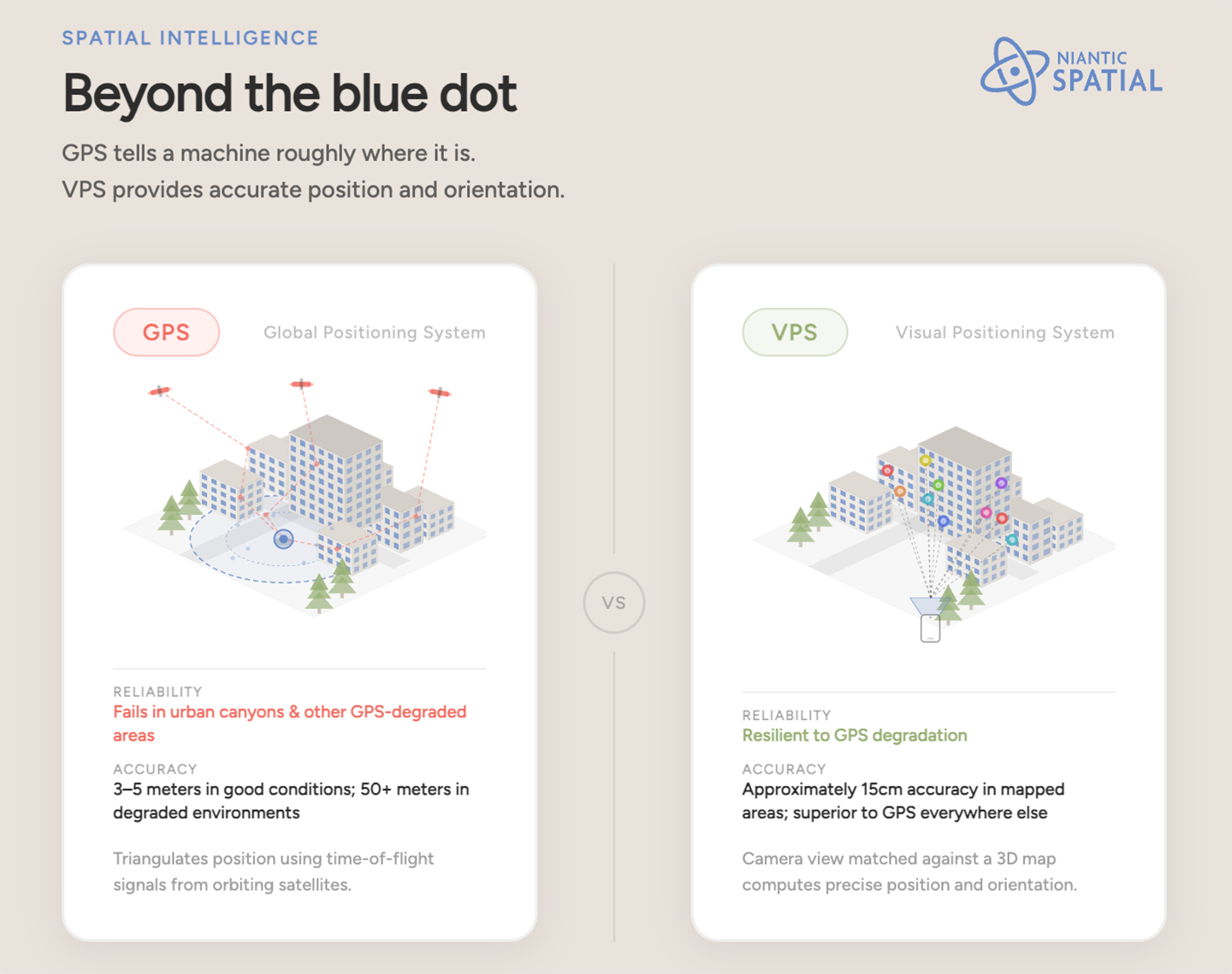 A Niantic Spatial infographic titled 'Beyond the blue dot' comparing GPS and VPS (Visual Positioning System). GPS — shown with satellites triangulating a blue dot over a city block — has 3–5 meter accuracy in good conditions but fails in urban canyons. VPS — shown with a smartphone camera matched against a 3D map — achieves approximately 15cm accuracy and is resilient to GPS degradation.