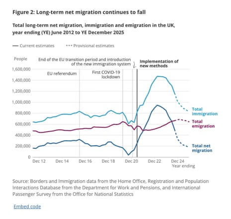 Net migration figures