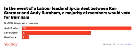 Labour leadership polling