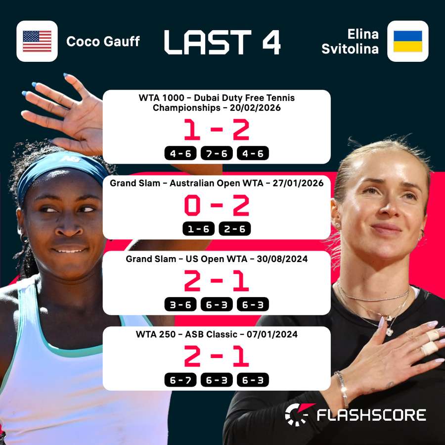 Gauff vs Svitolina H2H