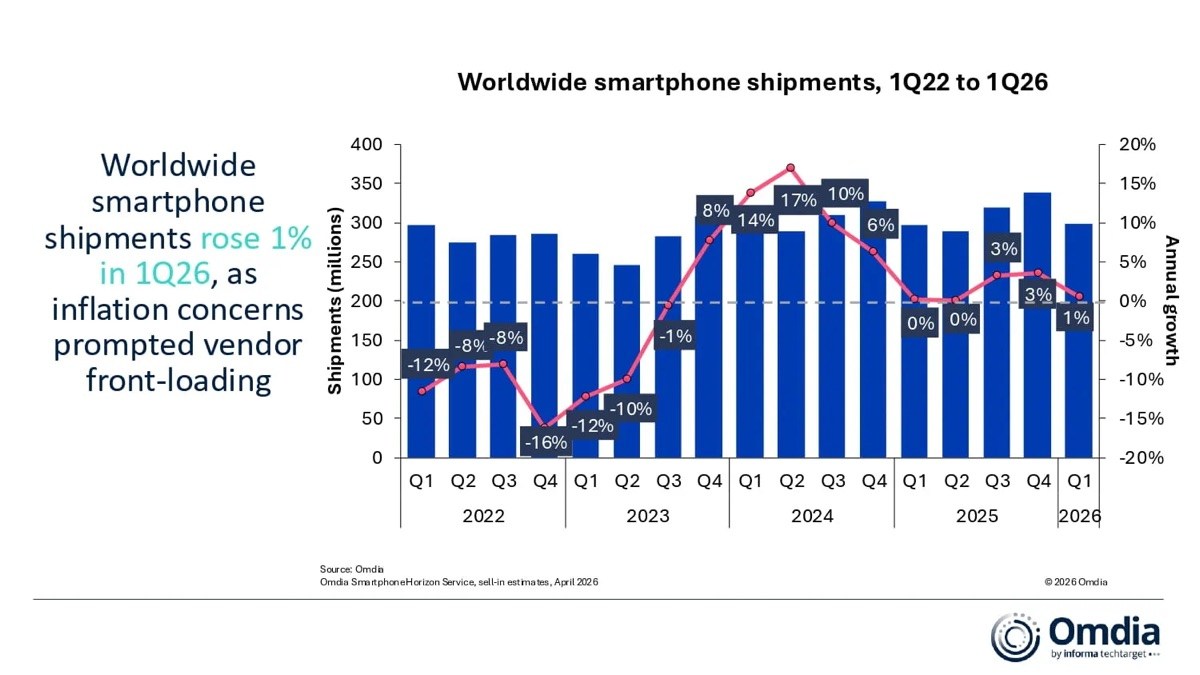 Omdia: Global smartphone shipments grew by 1% in Q1, fueled by supply side push