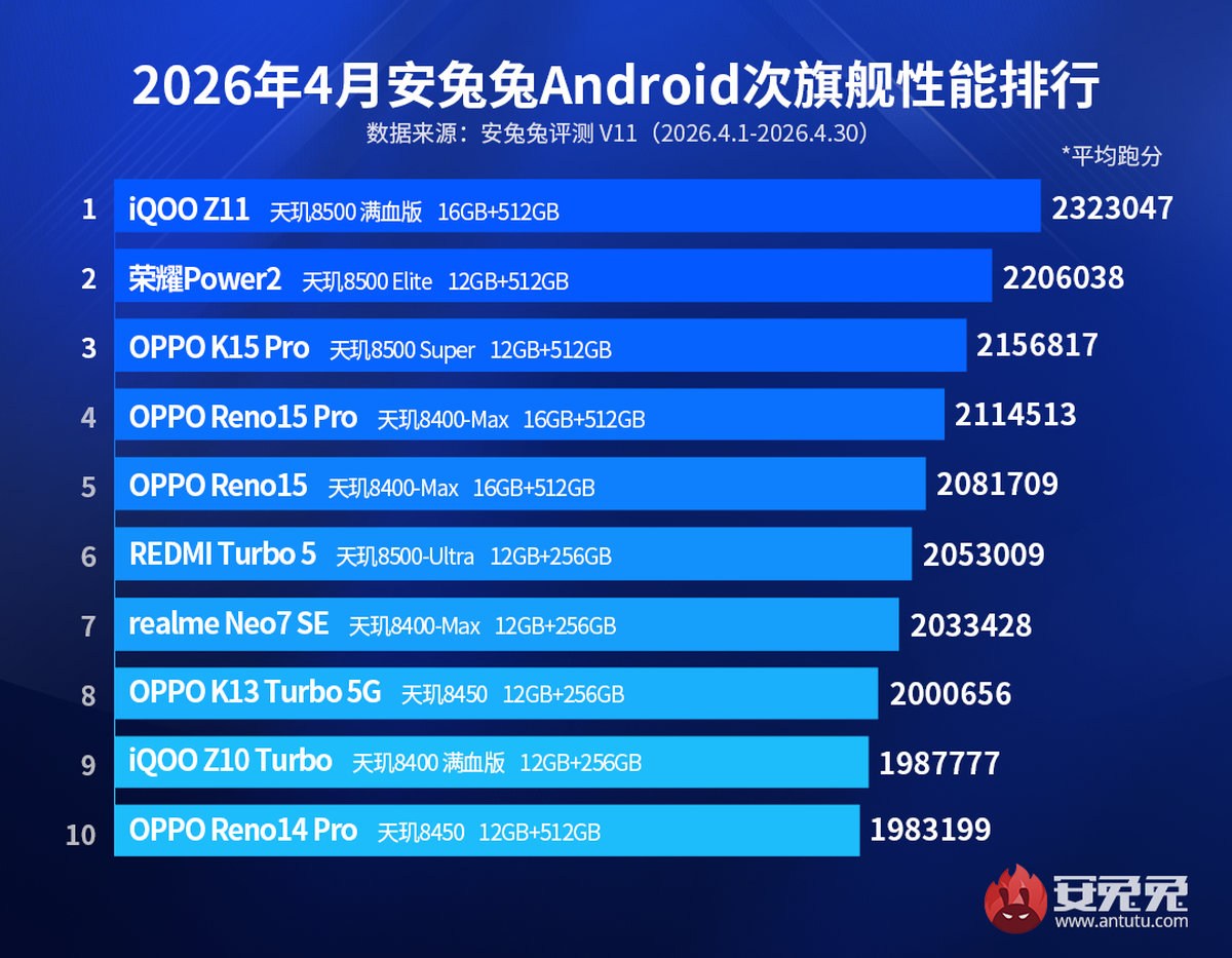 AnTuTu results for April are in, iQOO leads the smartphone charts