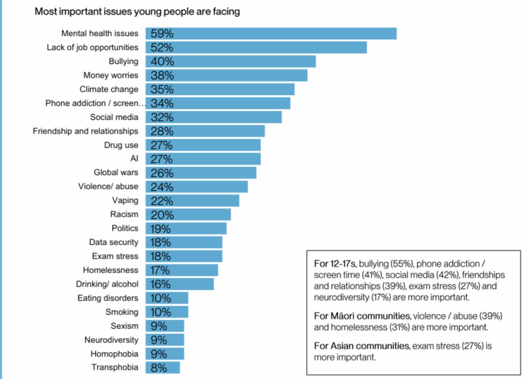 Youthline 'state of the generation' report